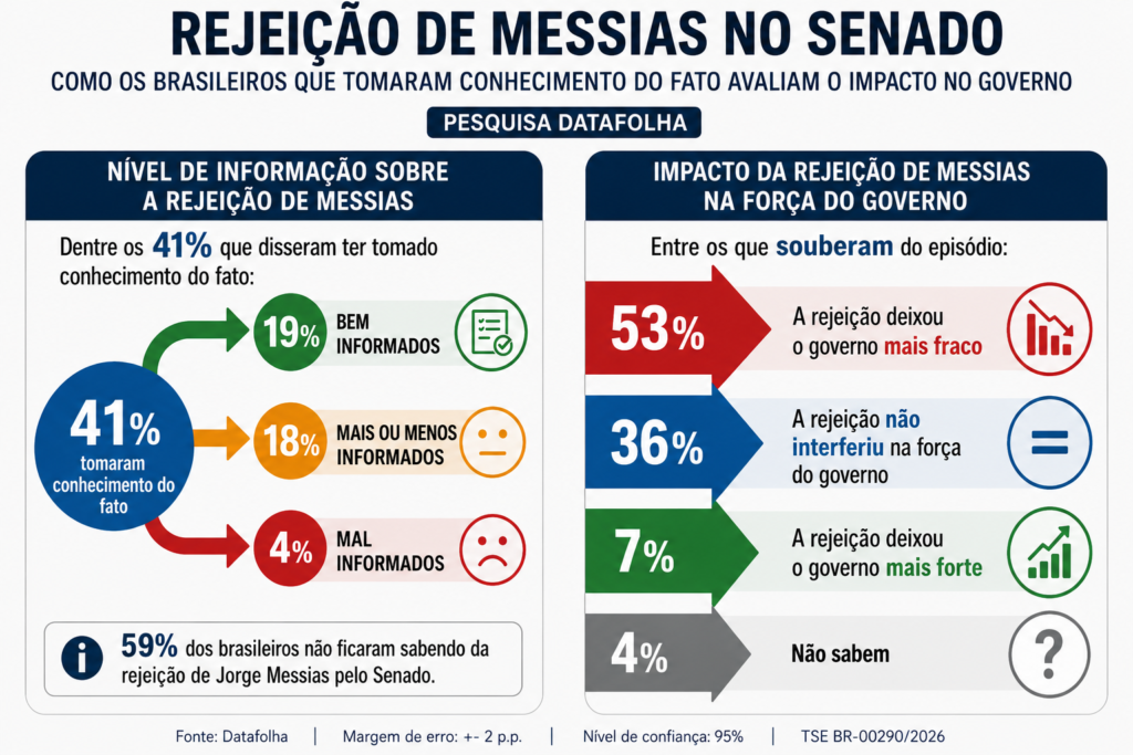 ChatGPT-Image-19-de-mai.-de-2026-13_16_17-1024x683 Maioria da população não tomou conhecimento da rejeição histórica de Messias, indicado de Lula ao STF